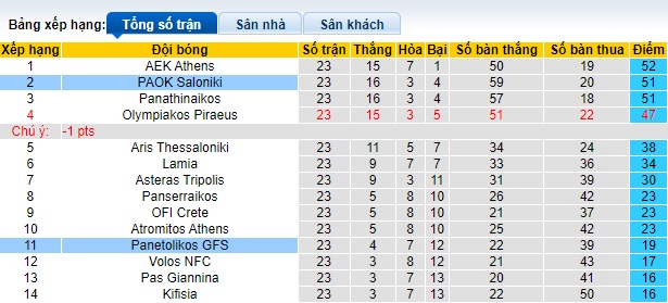 Nhận định, soi kèo Panetolikos với PAOK Saloniki, 22h00 ngày 25/2: Thắng vì ngôi đầu - Ảnh 1
