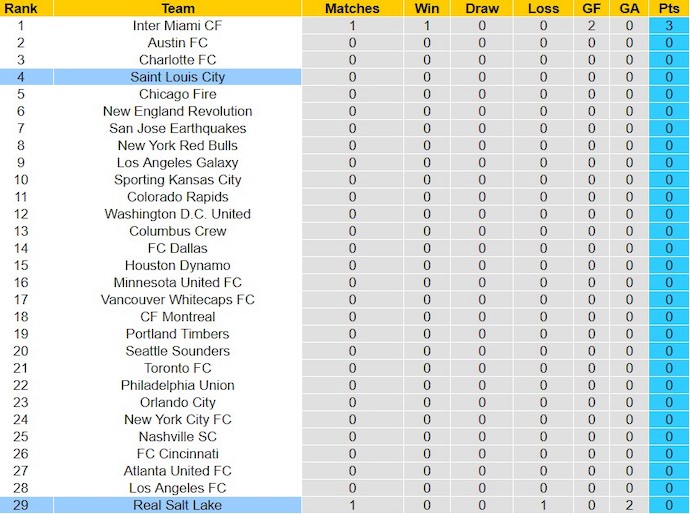 Nhận định, soi kèo St. Louis City với Real Salt Lake, 8h30 ngày 25/2: Phong độ đang lên - Ảnh 4