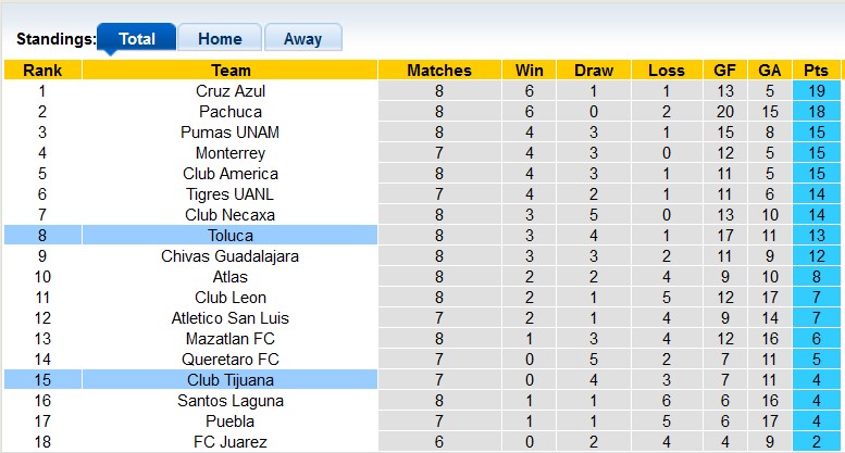 Nhận định, soi kèo Toluca với Tijuana, 1h00 ngày 26/2: Duy trì phong độ cao - Ảnh 4