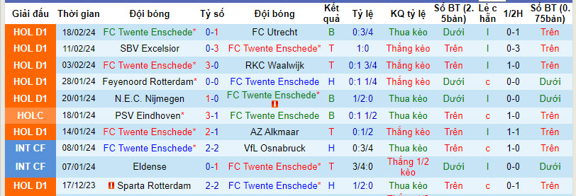 Nhận định, soi kèo Twente với Go Ahead Eagles, 20h30 ngày 25/02: Bất ngờ từ đội khách - Ảnh 2