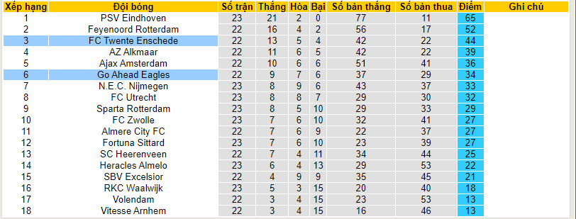 Nhận định, soi kèo Twente với Go Ahead Eagles, 20h30 ngày 25/02: Bất ngờ từ đội khách - Ảnh 5