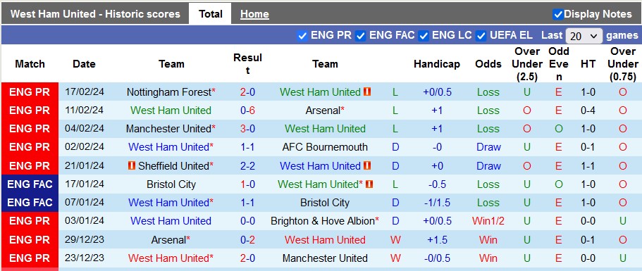 Nhận định, soi kèo West Ham với Brentford, 3h00 ngày 27/2: Derby của Bầy ong - Ảnh 1