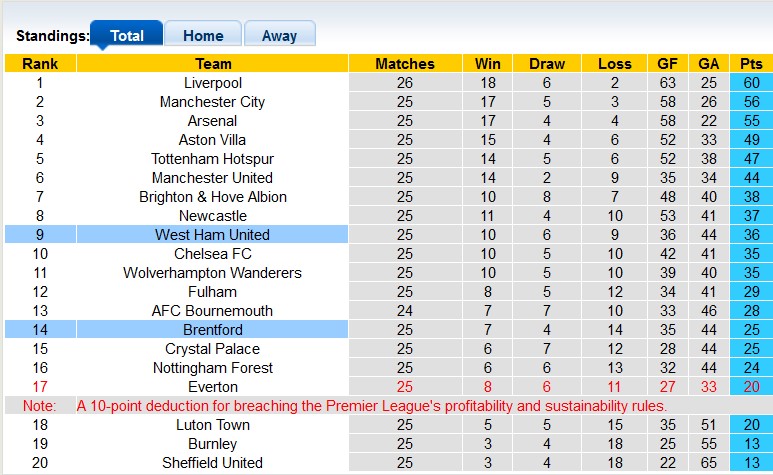 Nhận định, soi kèo West Ham với Brentford, 3h00 ngày 27/2: Derby của Bầy ong - Ảnh 4