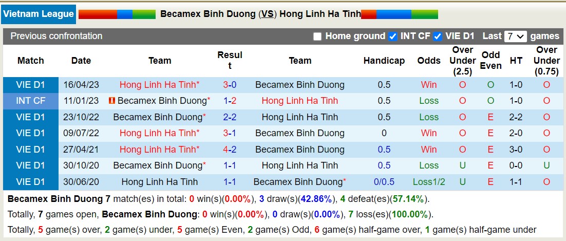 Nhận định, soi kèo Becamex Bình Dương với Hà Tĩnh, 18h00 ngày 28/2: Lịch sử gọi tên - Ảnh 3