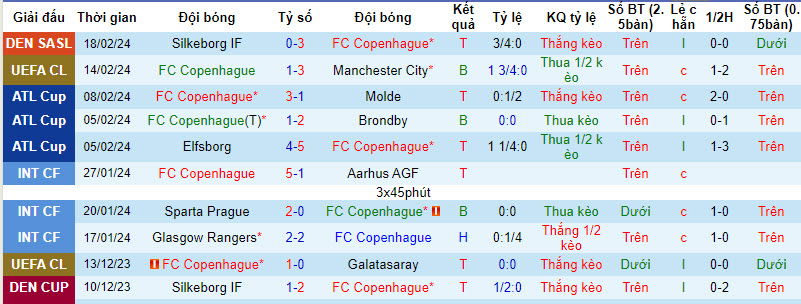 Nhận định, soi kèo Copenhagen với Nordsjaelland, 01h00 ngày 27/02: Lợi thế sân nhà - Ảnh 3