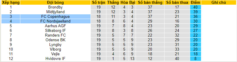 Nhận định, soi kèo Copenhagen với Nordsjaelland, 01h00 ngày 27/02: Lợi thế sân nhà - Ảnh 6