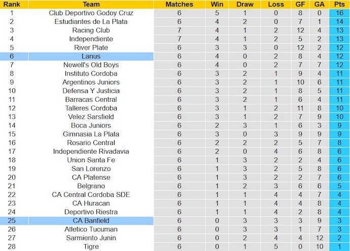 Nhận định, soi kèo Lanus với CA Banfield, 8h00 ngày 26/2: Khách khó có điểm - Ảnh 4