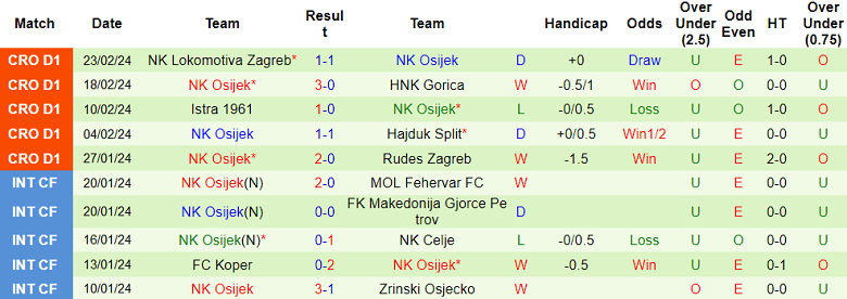 Nhận định, soi kèo Lokomotiva Zagreb với Osijek, 21h00 ngày 27/2: Tin vào chủ nhà - Ảnh 2