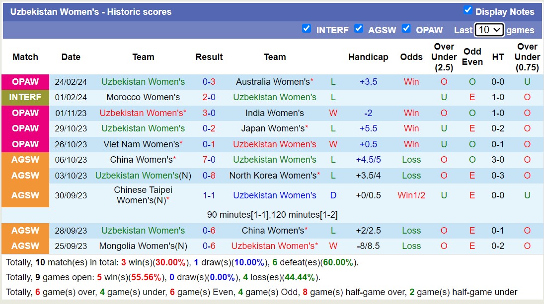 Nhận định, soi kèo Nữ Australia với Nữ Uzbekistan, 16h10 ngày 28/2: Tưng bừng bắn phá - Ảnh 2