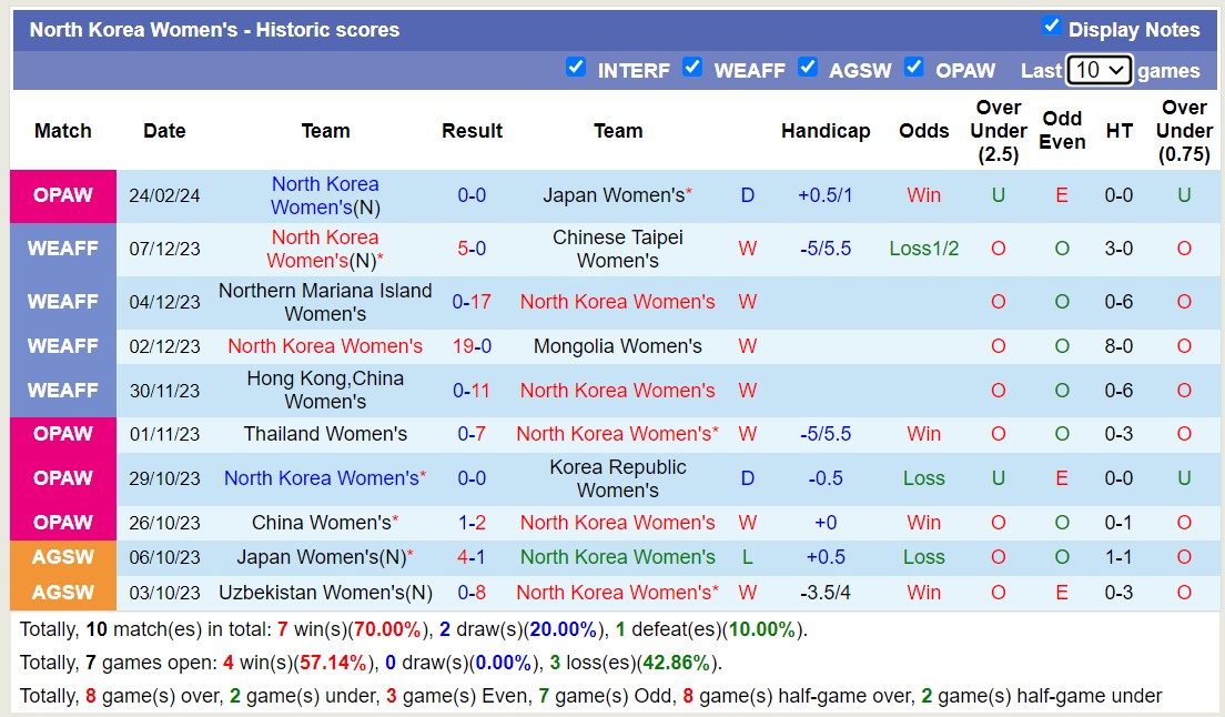 Nhận định, soi kèo Nữ Nhật Bản với Nữ Triều Tiên, 16h30 ngày 28/2: Lịch sử gọi tên - Ảnh 2
