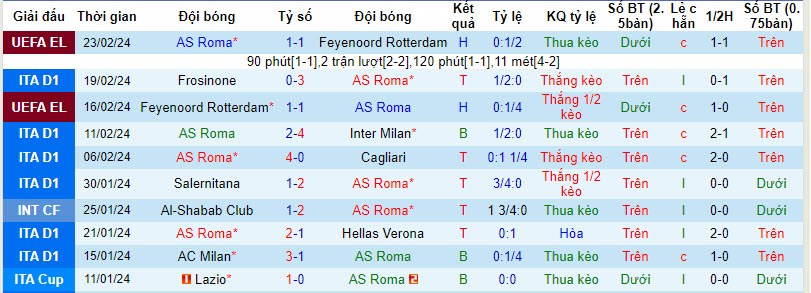Nhận định, soi kèo Roma với Torino, 00h30 ngày 27/02: Bầy sói nhe nanh - Ảnh 2