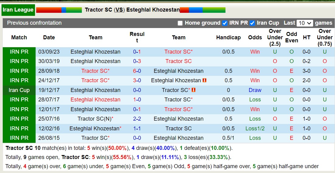 Nhận định, soi kèo Tractor SC với Esteghlal Khozestan, 18h00 ngày 28/2: Trái đắng xa nhà - Ảnh 3