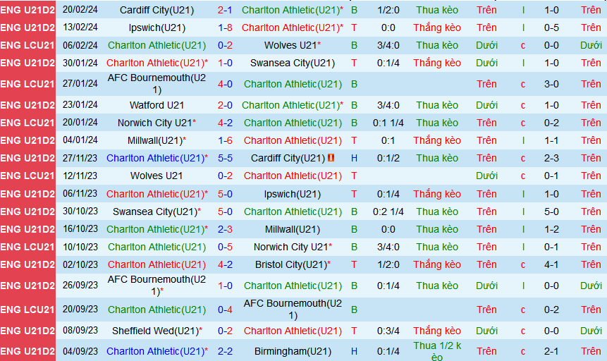 Nhận định, soi kèo U21 Charlton vs U21 Watford, 20h00 ngày 26/2: Khách không ngán chủ - Ảnh 1