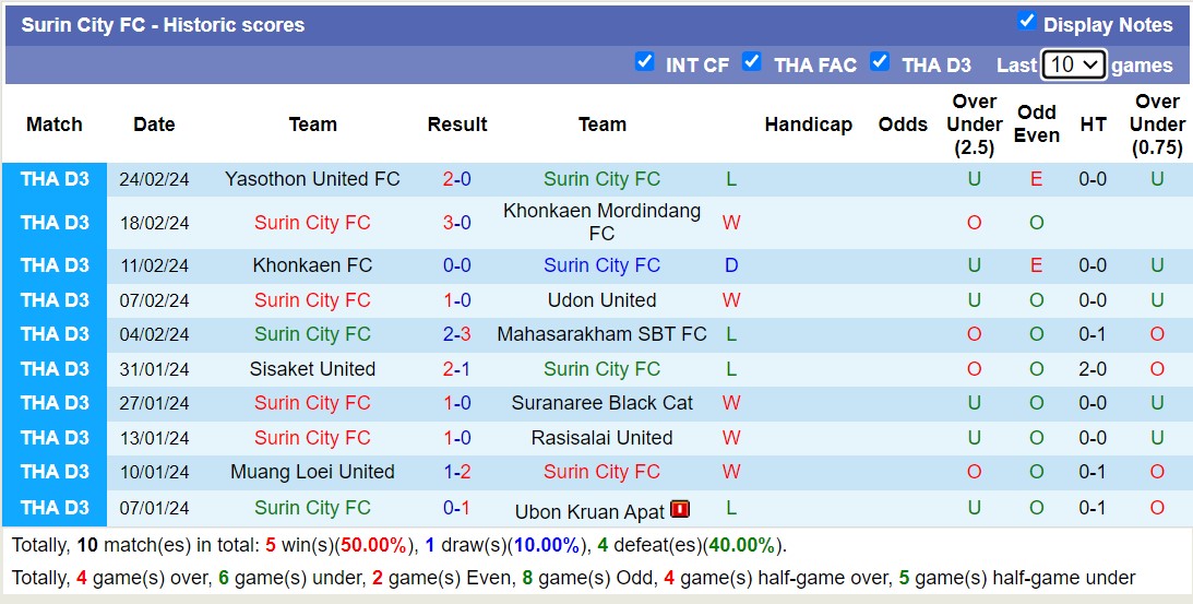 Nhận định, soi kèo Udon United với Surin City FC, 15h00 ngày 28/2: Tiếp tục thăng hoa - Ảnh 2