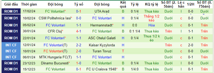 Nhận định, soi kèo Universitatea Craiova với Voluntari, 01h00 ngày 27/02: Sẽ có bất ngờ - Ảnh 3