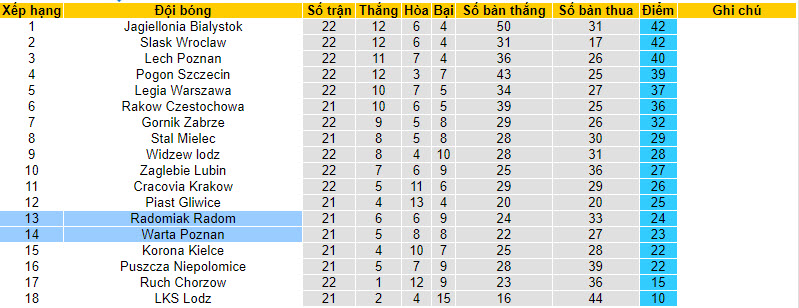 Nhận định, soi kèo Warta Poznan với Radomiak Radom, 01h00 ngày 27/02: Khủng hoảng nghiêm trọng - Ảnh 5
