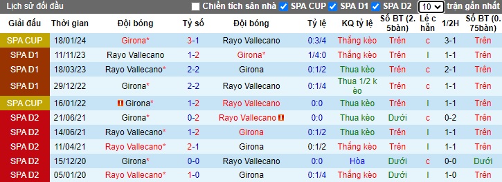 Soi kèo phạt góc Girona vs Vallecano, 03h00 ngày 27/2 - Ảnh 2