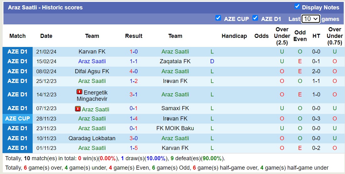 Nhận định, soi kèo Araz Saatli với Qaradag Lokbatan, 18h00 ngày 29/2: Tiếp tục bét bảng - Ảnh 1