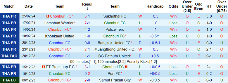 Nhận định, soi kèo Chonburi với Nakhon Pathom, 19h00 ngày 28/2: Chủ nhà đáng tin - Ảnh 1