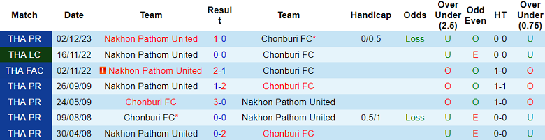 Nhận định, soi kèo Chonburi với Nakhon Pathom, 19h00 ngày 28/2: Chủ nhà đáng tin - Ảnh 3
