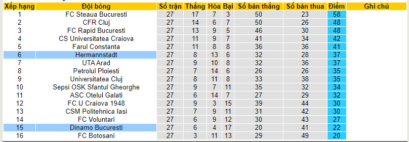 Nhận định, soi kèo Dinamo Bucuresti với Hermannstadt, 23h30 ngày 27/02: Củng cố top 6 - Ảnh 5