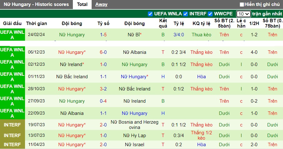Nhận định, soi kèo Nữ Bỉ với Nữ Hungary, 02h00 ngày 28/2: Tiễn khách! - Ảnh 2