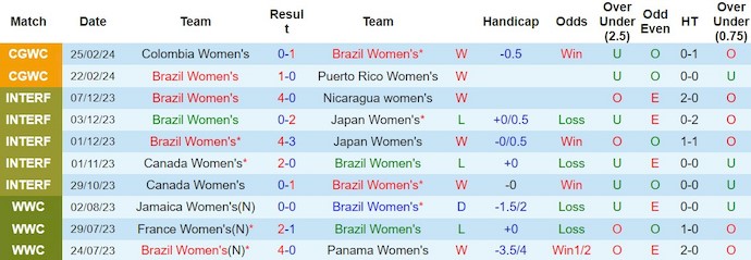 Nhận định, soi kèo Nữ Brazil với Nữ Panama, 10h15 ngày 28/2: Thắng dễ - Ảnh 1