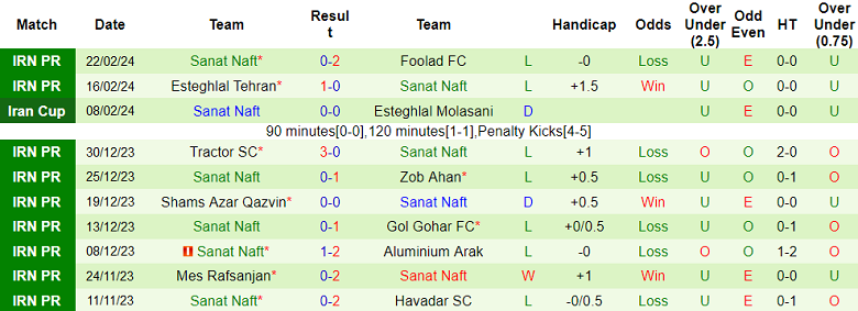 Nhận định, soi kèo Paykan với Sanat Naft, 18h30 ngày 28/2: Kịch bản quen thuộc - Ảnh 2