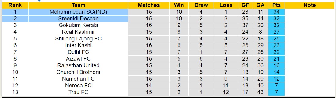 Nhận định, soi kèo Sreenidi Deccan với Mohammedan SC(IND), 18h00 ngày 29/2: Giữ vững ngôi đầu - Ảnh 4