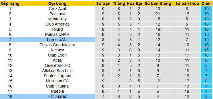 Nhận định, soi kèo Tigres UANL vs FC Juarez, 08h00 ngày 29/2: Top 3 vẫy gọi Tigres - Ảnh 4