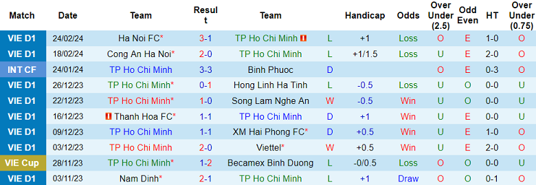 Nhận định, soi kèo TPHCM với Bình Định, 19h15 ngày 28/2: Khách không đáng tin - Ảnh 1