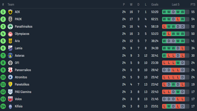 Nhận định, soi kèo Volos với OFI Crete, 20h00 ngày 28/2: Nỗi sợ sân khách - Ảnh 4