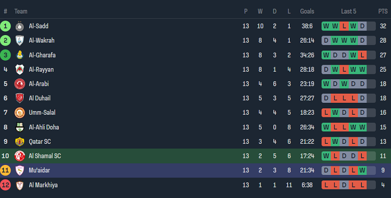 Nhận định, soi kèo Al Shamal với Muaither, 22h00 ngày 29/2: Khó tin chủ nhà - Ảnh 4