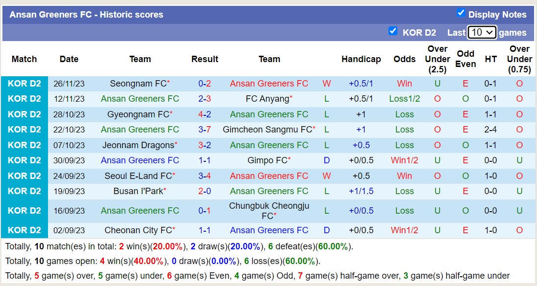 Nhận định, soi kèo Ansan Greeners FC với Gyeongnam FC, 12h00 ngày 1/3: Chủ nhà kém vui - Ảnh 1