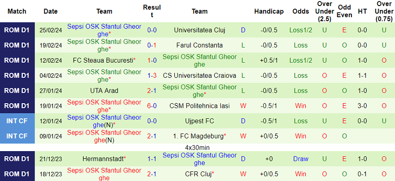Nhận định, soi kèo Botosani với Sepsi, 21h15 ngày 29/2: Cửa dưới ‘ghi điểm’ - Ảnh 2