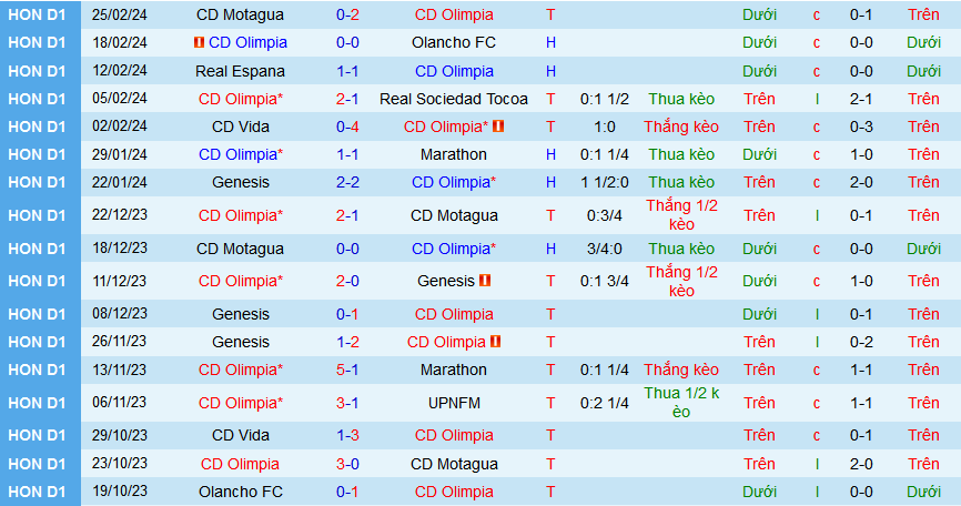 Nhận định, soi kèo CD Olimpia vs Lobos UPNFM, 09h00 ngày 29/2: Đỉnh cao và vực sâu - Ảnh 1