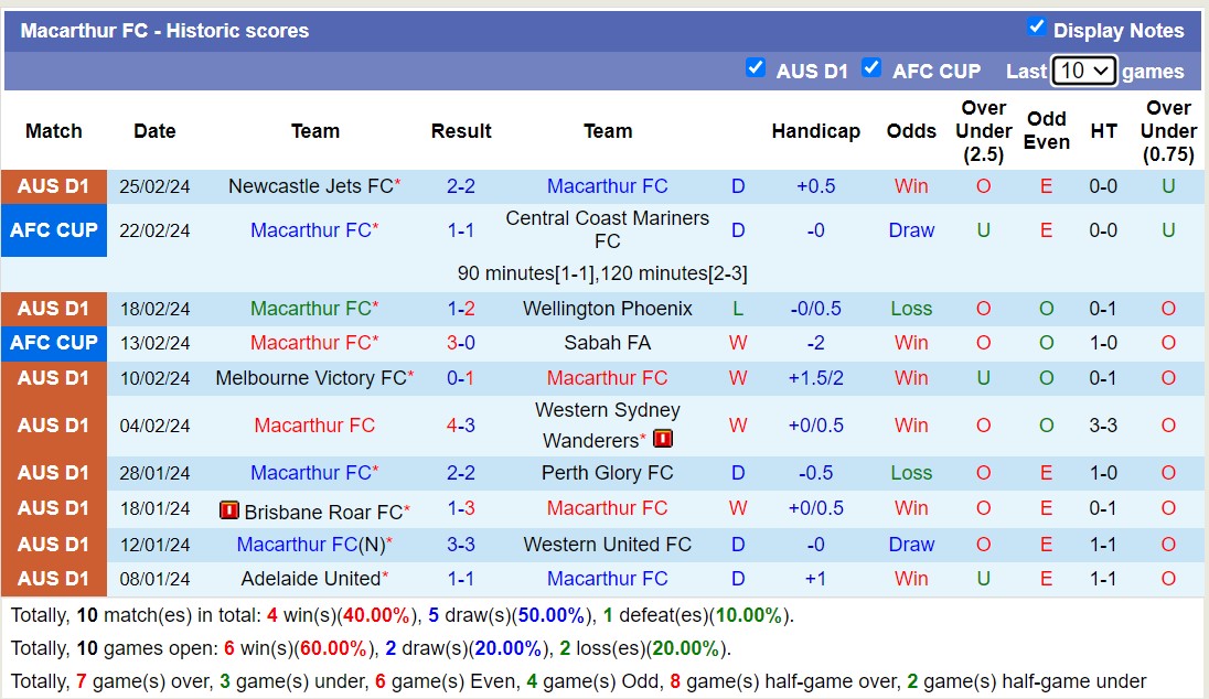 Nhận định, soi kèo Macarthur FC với Melbourne City, 15h45 ngày 1/3: Bất phân thắng bại - Ảnh 1