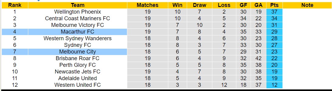 Nhận định, soi kèo Macarthur FC với Melbourne City, 15h45 ngày 1/3: Bất phân thắng bại - Ảnh 4