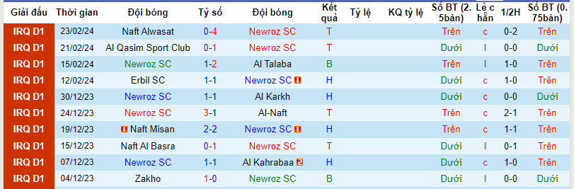 Nhận định, soi kèo Newroz SC với Al Shorta, 18h30 ngày 29/02: Cân tài cân sức - Ảnh 1