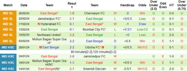 Nhận định, soi kèo Odisha với East Bengal, 21h00 ngày 29/2: ‘Con mồi’ yêu thích - Ảnh 2