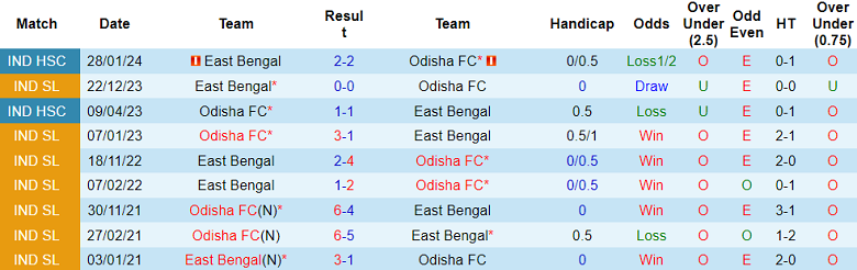 Nhận định, soi kèo Odisha với East Bengal, 21h00 ngày 29/2: ‘Con mồi’ yêu thích - Ảnh 3