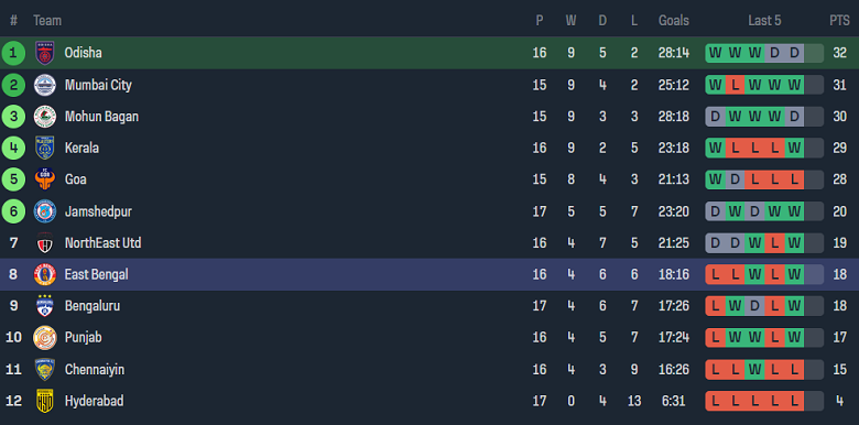 Nhận định, soi kèo Odisha với East Bengal, 21h00 ngày 29/2: ‘Con mồi’ yêu thích - Ảnh 4