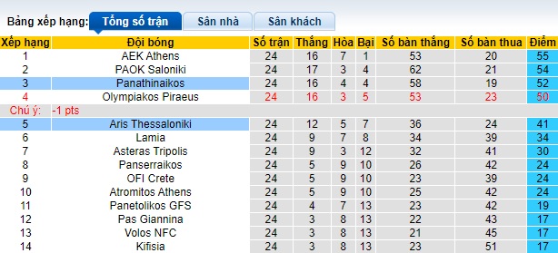 Nhận định, soi kèo Panathinaikos với Aris Thessaloniki, 02h00 ngày 29/2: Cầm chân nhau - Ảnh 1