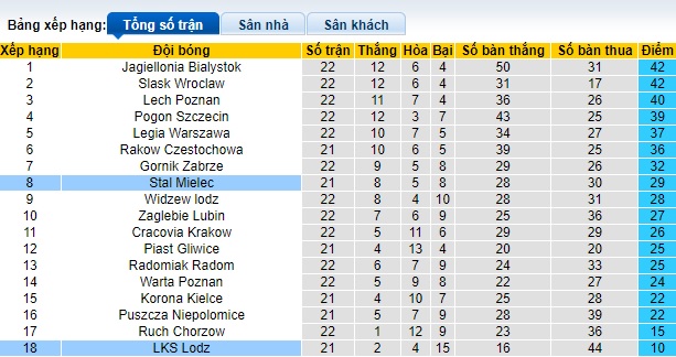 Nhận định, soi kèo Stal Mielec với LKS Lodz, 0h30 ngày 29/2: Dìm khách xuống đáy - Ảnh 1