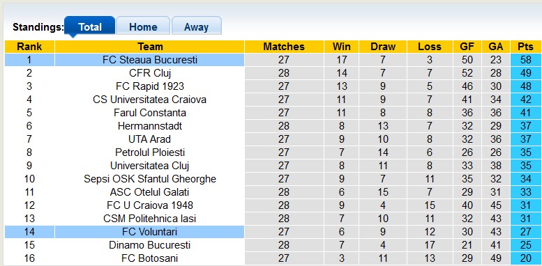 Nhận định, soi kèo Voluntari với Steaua Bucuresti, 2h00 ngày 01/03: Chủ nhà tạo bất ngờ - Ảnh 4