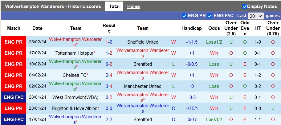 Nhận định, soi kèo Wolves với Brighton, 2h45 ngày 29/2: Giằng co - Ảnh 1