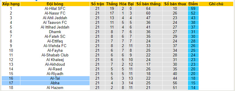 Nhận định, soi kèo Abha với Al-Tai, 21h00 ngày 01/03: Đá chết bỏ - Ảnh 5