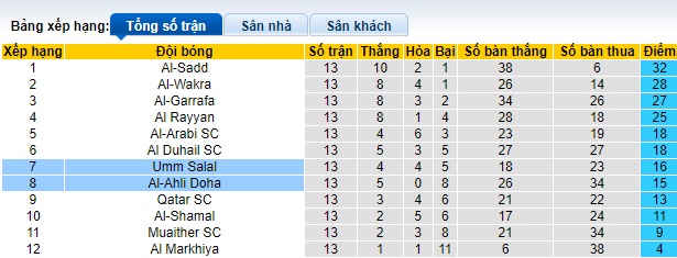 Nhận định, soi kèo Al-Ahli Doha với Umm Salal, 0h00 ngày 1/3: Quà cho cửa trên - Ảnh 1