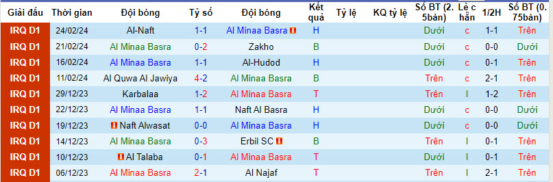 Nhận định, soi kèo Al Minaa Basra với Duhok, 21h00 ngày 29/02: Bảo toàn thứ hạng - Ảnh 1