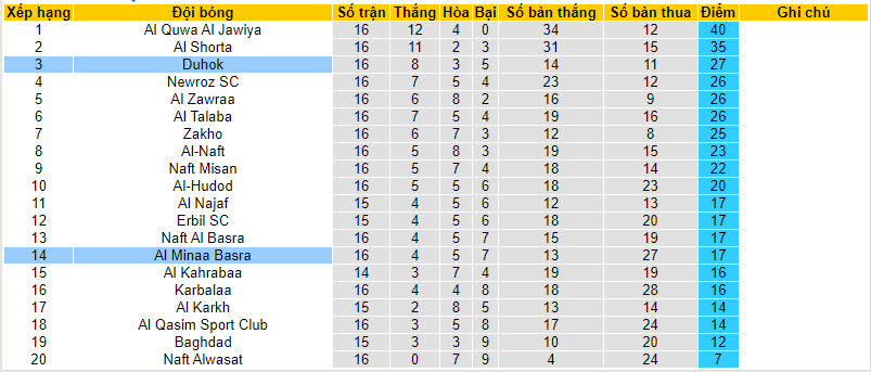 Nhận định, soi kèo Al Minaa Basra với Duhok, 21h00 ngày 29/02: Bảo toàn thứ hạng - Ảnh 4